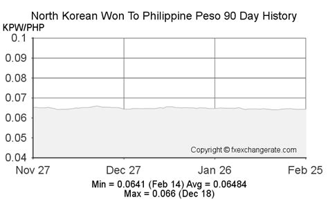 2010028 North Korean Won to Philippine Peso, 2010028 KPW to .